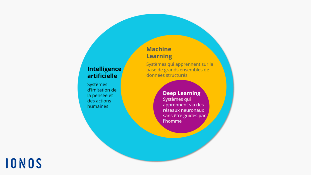 Comprendre les différences et les limites entre l’Intelligence Artificielle et l’Apprentissage Automatique