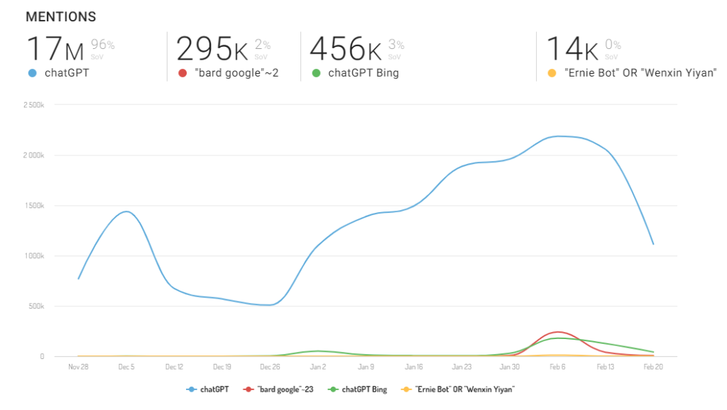 Est-ce que ChatGPT représente une menace pour les réseaux sociaux ?