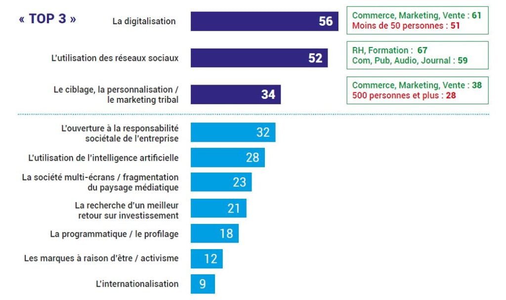 Quel est l’impact de cette tendance sur le secteur du marketing ?